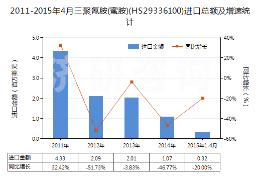 2011-2015年4月三聚氰胺(蜜胺)(HS29336100)進(jìn)口總額及增速統(tǒng)計(jì)